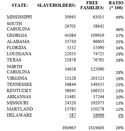 Slaveholders by state
