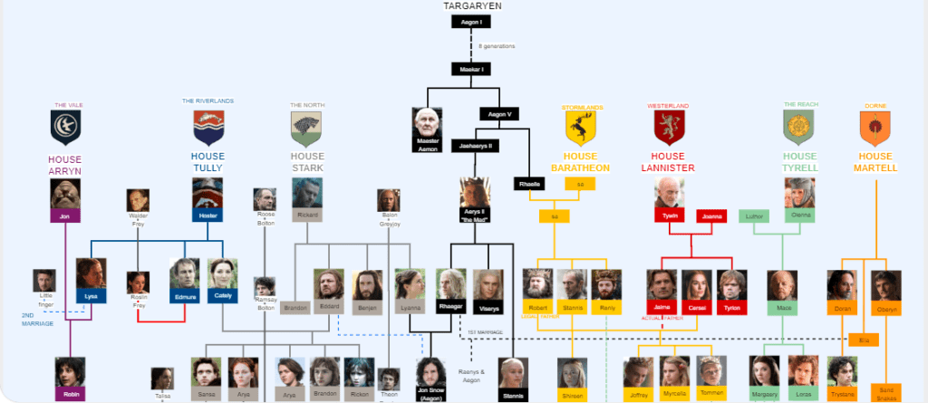 GOT Family Tree