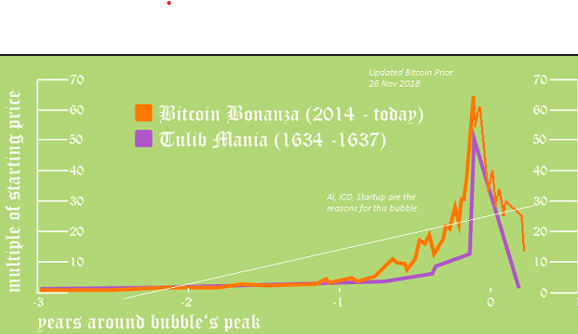 Tulip vs bitcoin bubble