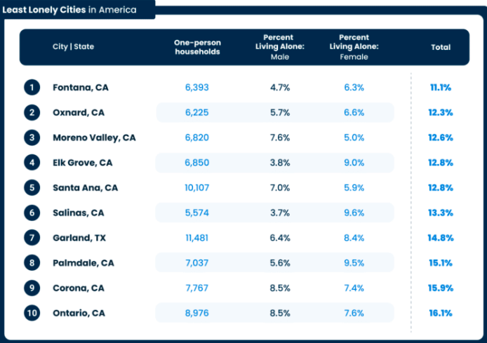 Least loneliest cities in America