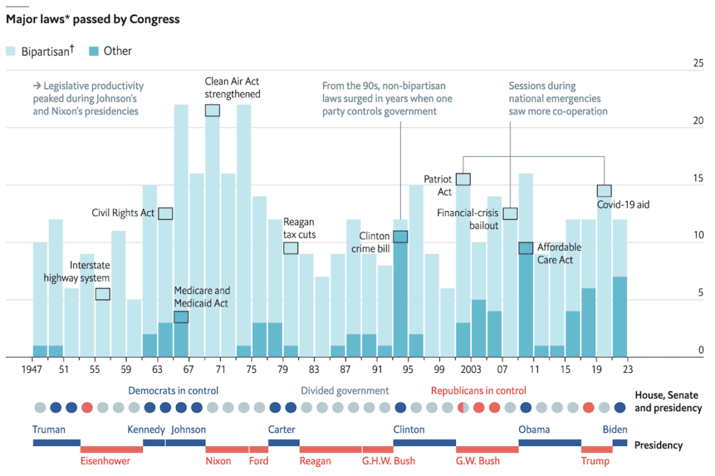 Visualizing congressional productivity