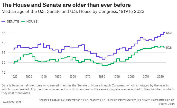 House and Senate average age