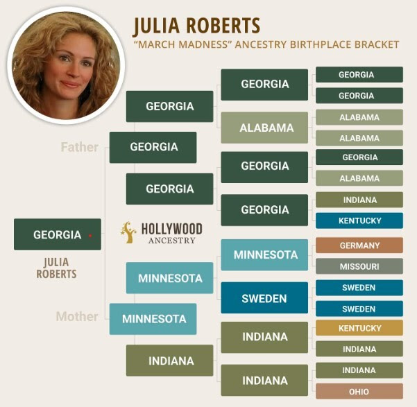 JULIA ROBERT'S ROOTS