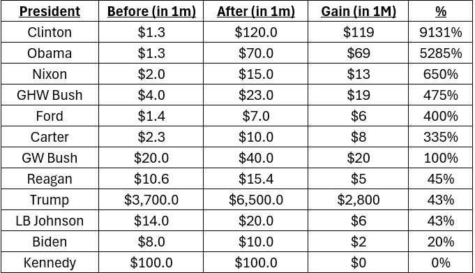 Pres net worth