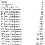 how many ancestors do you have?