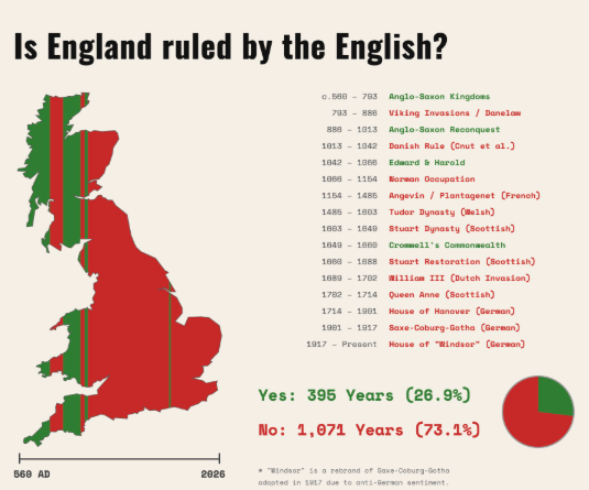 Is England Ruled by the English?